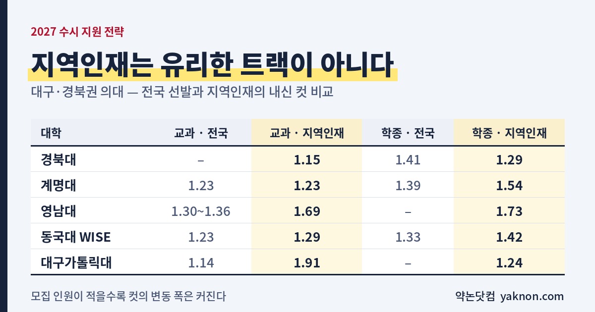 대구·경북권 의대 전국 선발과 지역인재의 내신 컷 비교표 - 경북대 계명대 영남대 동국대 WISE 대구가톨릭대